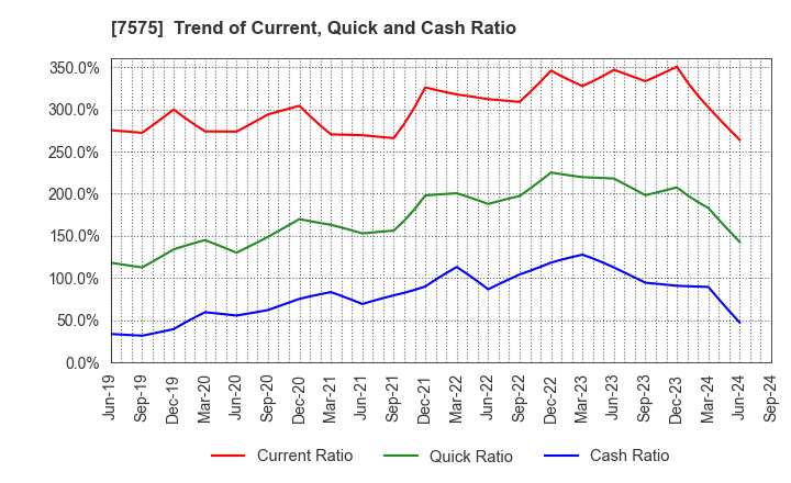 7575 Japan Lifeline Co.,Ltd.: Trend of Current, Quick and Cash Ratio