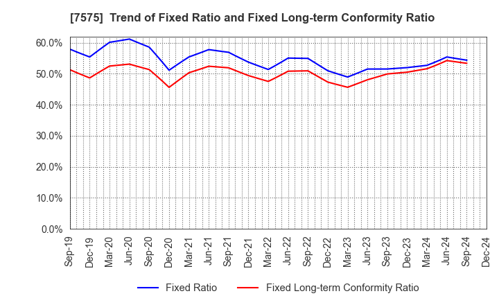 7575 Japan Lifeline Co.,Ltd.: Trend of Fixed Ratio and Fixed Long-term Conformity Ratio