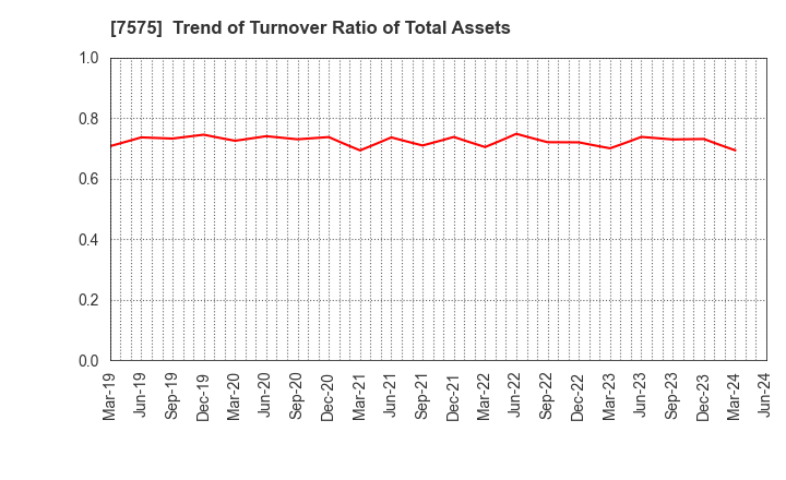 7575 Japan Lifeline Co.,Ltd.: Trend of Turnover Ratio of Total Assets
