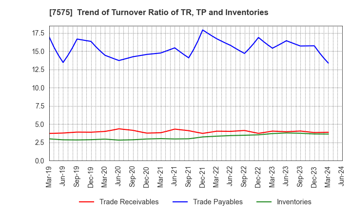 7575 Japan Lifeline Co.,Ltd.: Trend of Turnover Ratio of TR, TP and Inventories
