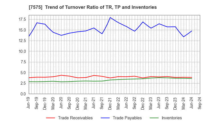 7575 Japan Lifeline Co.,Ltd.: Trend of Turnover Ratio of TR, TP and Inventories