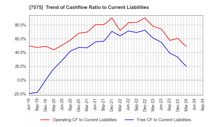 7575 Japan Lifeline Co.,Ltd.: Trend of Cashflow Ratio to Current Liabilities