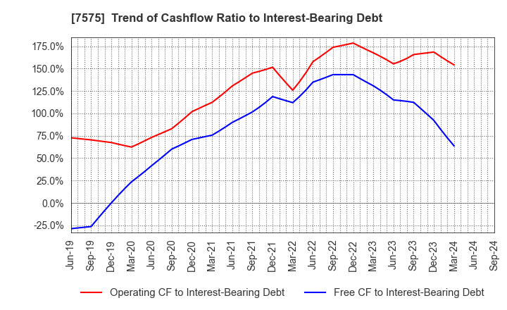 7575 Japan Lifeline Co.,Ltd.: Trend of Cashflow Ratio to Interest-Bearing Debt