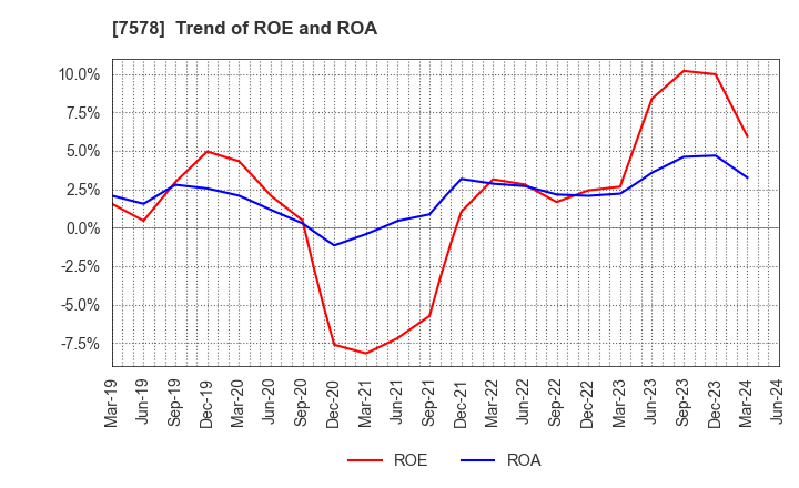 7578 NICHIRYOKU CO.,LTD.: Trend of ROE and ROA