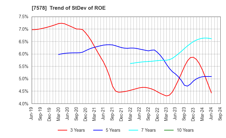 7578 NICHIRYOKU CO.,LTD.: Trend of StDev of ROE