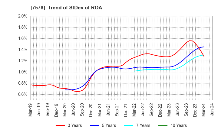 7578 NICHIRYOKU CO.,LTD.: Trend of StDev of ROA