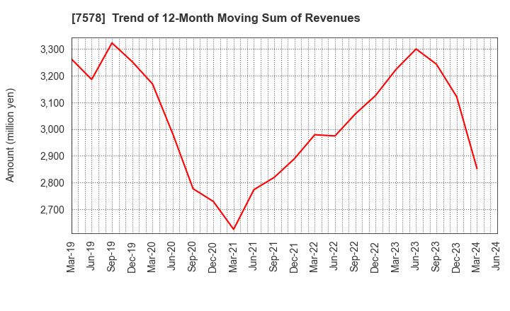 7578 NICHIRYOKU CO.,LTD.: Trend of 12-Month Moving Sum of Revenues