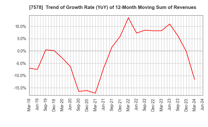 7578 NICHIRYOKU CO.,LTD.: Trend of Growth Rate (YoY) of 12-Month Moving Sum of Revenues