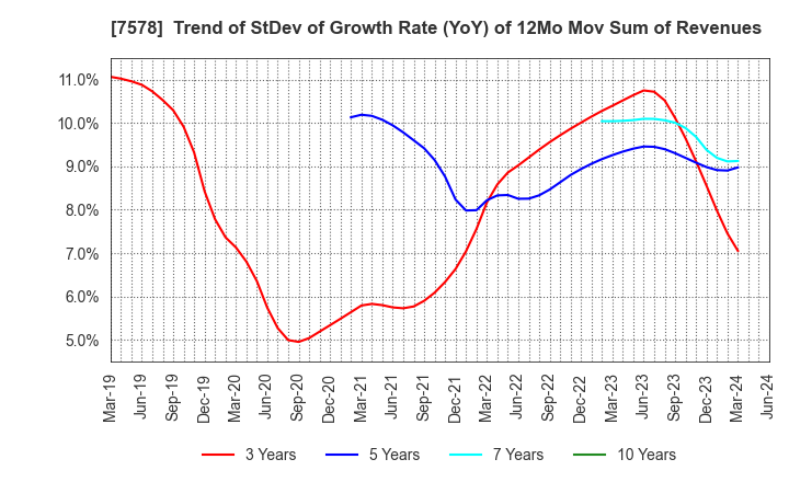 7578 NICHIRYOKU CO.,LTD.: Trend of StDev of Growth Rate (YoY) of 12Mo Mov Sum of Revenues