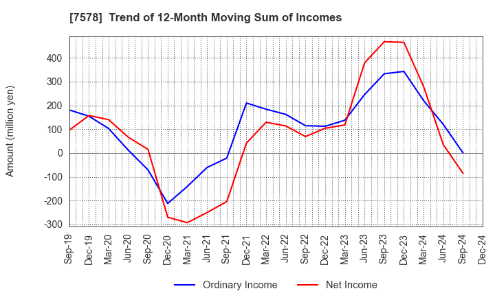 7578 NICHIRYOKU CO.,LTD.: Trend of 12-Month Moving Sum of Incomes