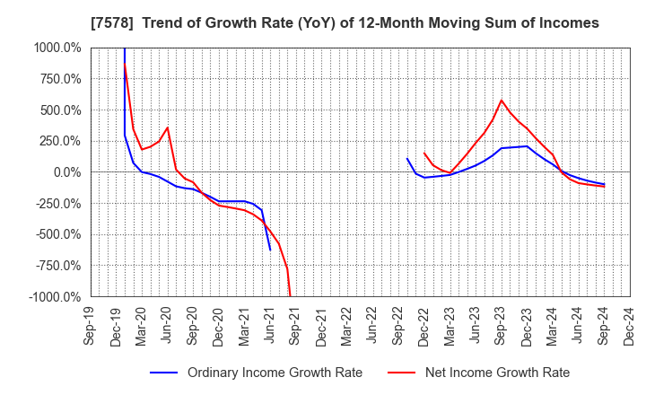 7578 NICHIRYOKU CO.,LTD.: Trend of Growth Rate (YoY) of 12-Month Moving Sum of Incomes