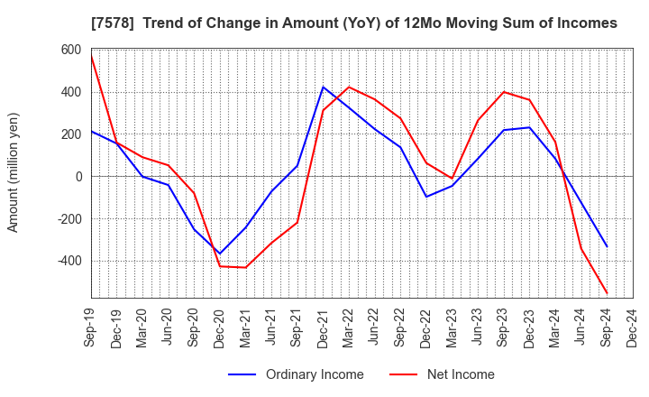 7578 NICHIRYOKU CO.,LTD.: Trend of Change in Amount (YoY) of 12Mo Moving Sum of Incomes