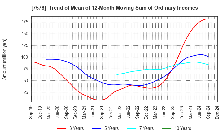 7578 NICHIRYOKU CO.,LTD.: Trend of Mean of 12-Month Moving Sum of Ordinary Incomes