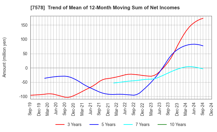 7578 NICHIRYOKU CO.,LTD.: Trend of Mean of 12-Month Moving Sum of Net Incomes