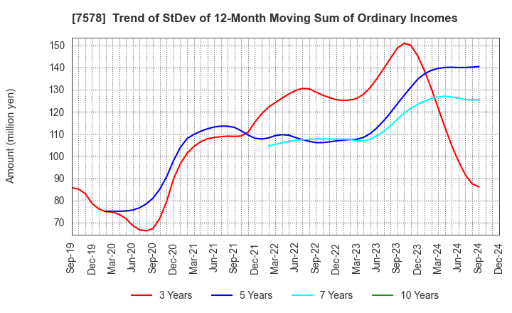 7578 NICHIRYOKU CO.,LTD.: Trend of StDev of 12-Month Moving Sum of Ordinary Incomes