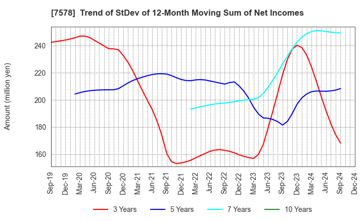 7578 NICHIRYOKU CO.,LTD.: Trend of StDev of 12-Month Moving Sum of Net Incomes