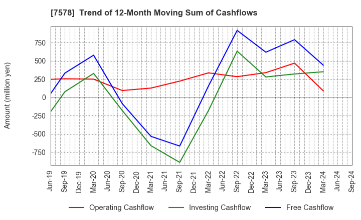 7578 NICHIRYOKU CO.,LTD.: Trend of 12-Month Moving Sum of Cashflows