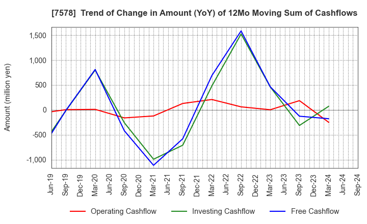 7578 NICHIRYOKU CO.,LTD.: Trend of Change in Amount (YoY) of 12Mo Moving Sum of Cashflows