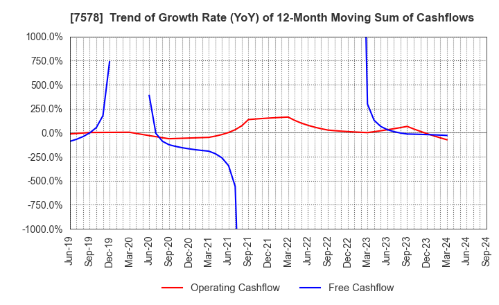 7578 NICHIRYOKU CO.,LTD.: Trend of Growth Rate (YoY) of 12-Month Moving Sum of Cashflows