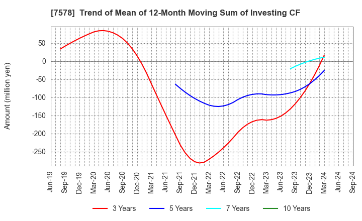 7578 NICHIRYOKU CO.,LTD.: Trend of Mean of 12-Month Moving Sum of Investing CF