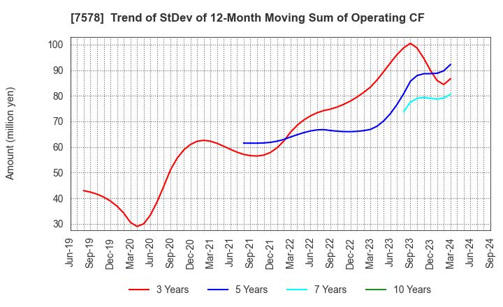 7578 NICHIRYOKU CO.,LTD.: Trend of StDev of 12-Month Moving Sum of Operating CF