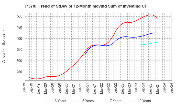 7578 NICHIRYOKU CO.,LTD.: Trend of StDev of 12-Month Moving Sum of Investing CF