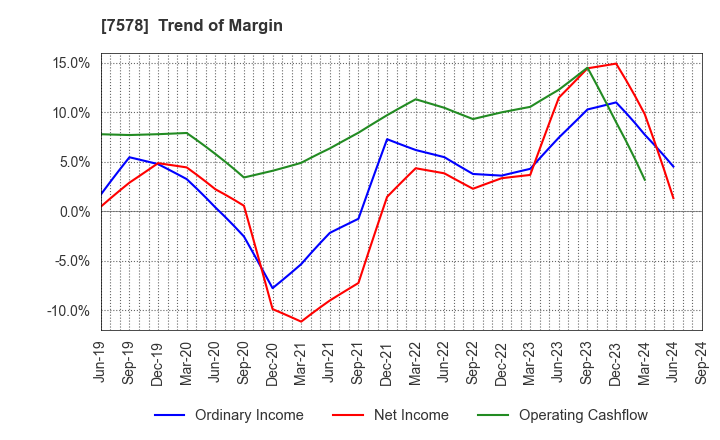 7578 NICHIRYOKU CO.,LTD.: Trend of Margin