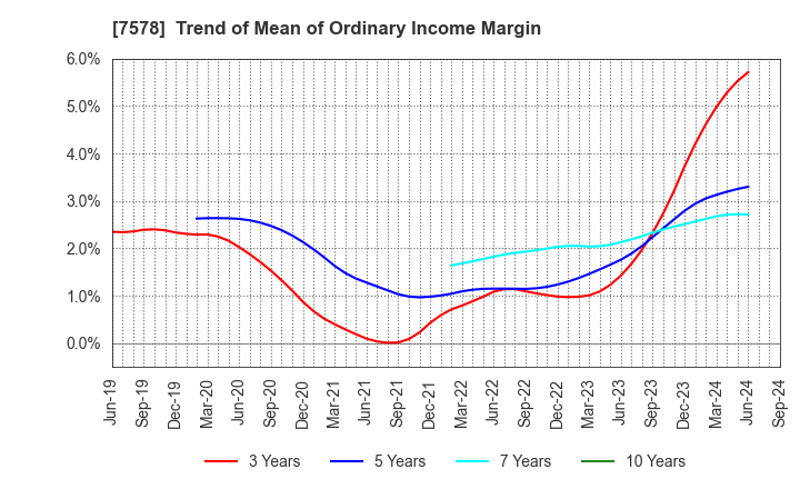 7578 NICHIRYOKU CO.,LTD.: Trend of Mean of Ordinary Income Margin