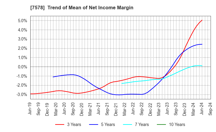 7578 NICHIRYOKU CO.,LTD.: Trend of Mean of Net Income Margin