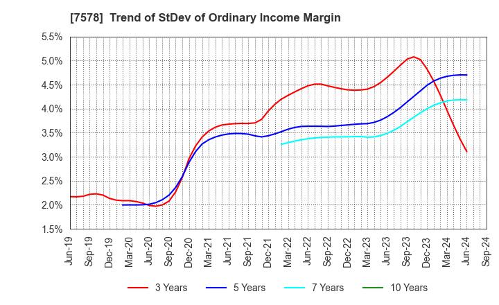 7578 NICHIRYOKU CO.,LTD.: Trend of StDev of Ordinary Income Margin