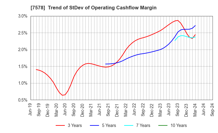 7578 NICHIRYOKU CO.,LTD.: Trend of StDev of Operating Cashflow Margin