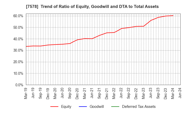 7578 NICHIRYOKU CO.,LTD.: Trend of Ratio of Equity, Goodwill and DTA to Total Assets