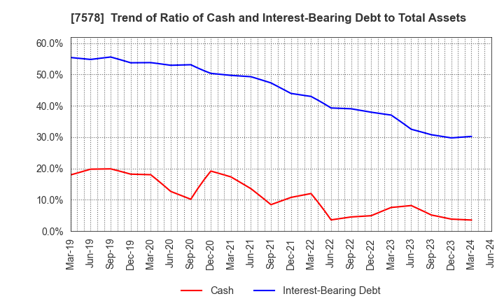7578 NICHIRYOKU CO.,LTD.: Trend of Ratio of Cash and Interest-Bearing Debt to Total Assets