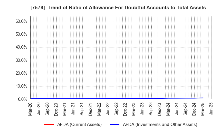 7578 NICHIRYOKU CO.,LTD.: Trend of Ratio of Allowance For Doubtful Accounts to Total Assets