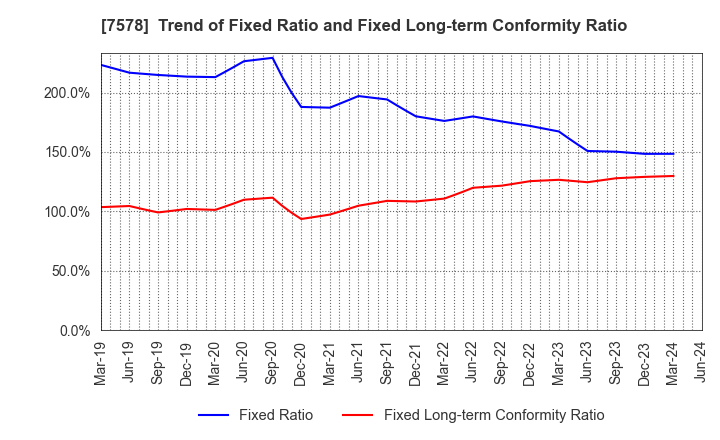 7578 NICHIRYOKU CO.,LTD.: Trend of Fixed Ratio and Fixed Long-term Conformity Ratio