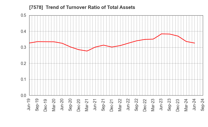 7578 NICHIRYOKU CO.,LTD.: Trend of Turnover Ratio of Total Assets