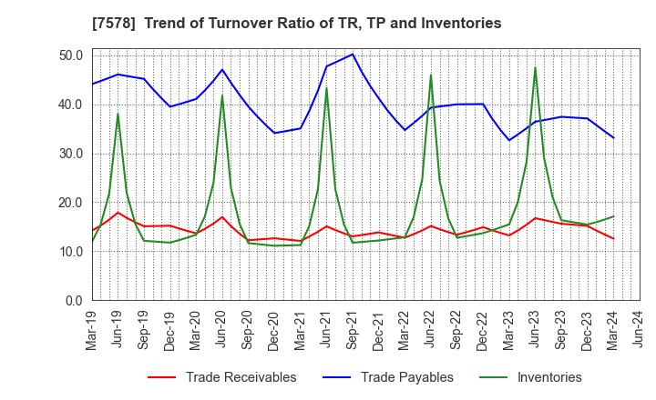 7578 NICHIRYOKU CO.,LTD.: Trend of Turnover Ratio of TR, TP and Inventories
