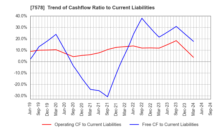 7578 NICHIRYOKU CO.,LTD.: Trend of Cashflow Ratio to Current Liabilities