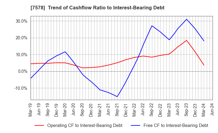 7578 NICHIRYOKU CO.,LTD.: Trend of Cashflow Ratio to Interest-Bearing Debt