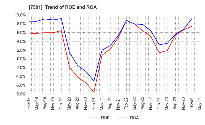 7581 SAIZERIYA CO.,LTD.: Trend of ROE and ROA