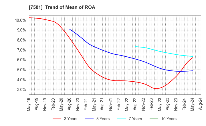 7581 SAIZERIYA CO.,LTD.: Trend of Mean of ROA