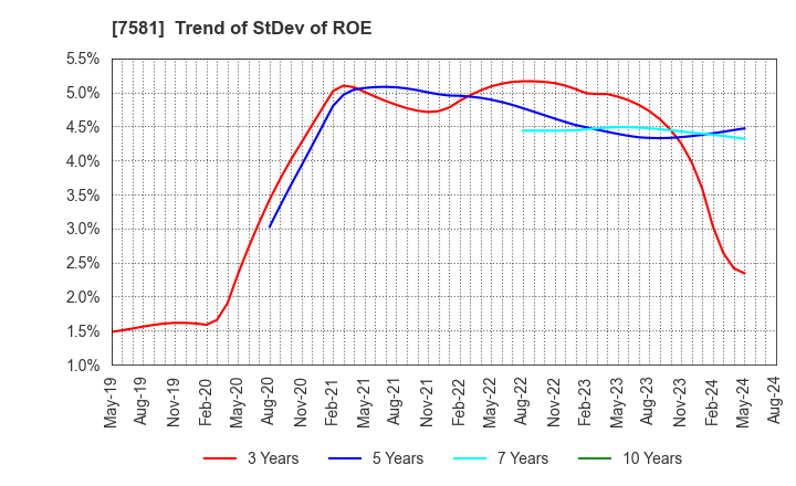 7581 SAIZERIYA CO.,LTD.: Trend of StDev of ROE