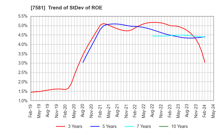 7581 SAIZERIYA CO.,LTD.: Trend of StDev of ROE