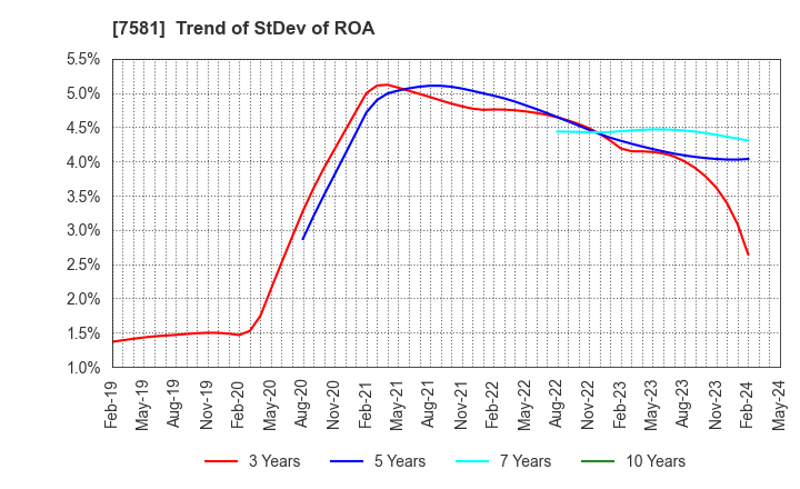 7581 SAIZERIYA CO.,LTD.: Trend of StDev of ROA