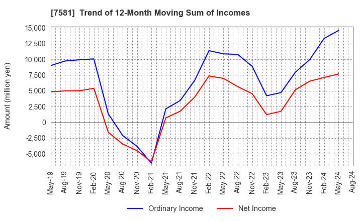 7581 SAIZERIYA CO.,LTD.: Trend of 12-Month Moving Sum of Incomes