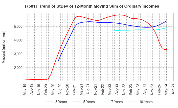 7581 SAIZERIYA CO.,LTD.: Trend of StDev of 12-Month Moving Sum of Ordinary Incomes