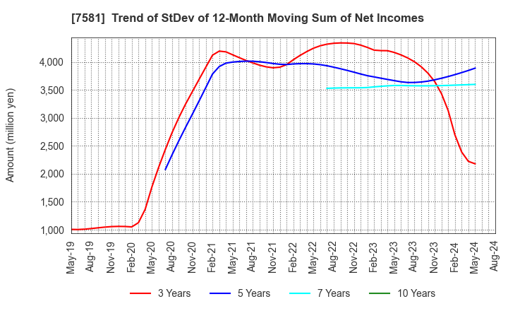 7581 SAIZERIYA CO.,LTD.: Trend of StDev of 12-Month Moving Sum of Net Incomes