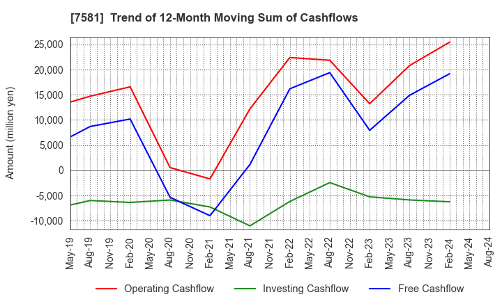 7581 SAIZERIYA CO.,LTD.: Trend of 12-Month Moving Sum of Cashflows