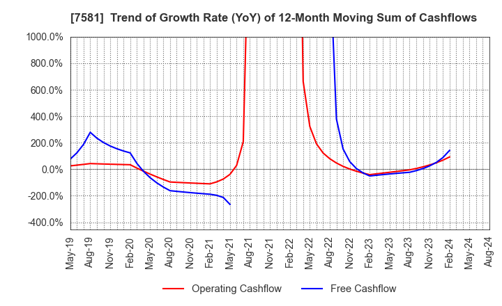 7581 SAIZERIYA CO.,LTD.: Trend of Growth Rate (YoY) of 12-Month Moving Sum of Cashflows