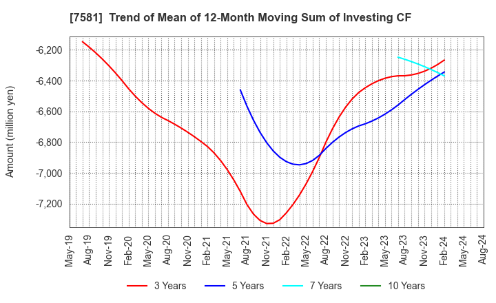 7581 SAIZERIYA CO.,LTD.: Trend of Mean of 12-Month Moving Sum of Investing CF